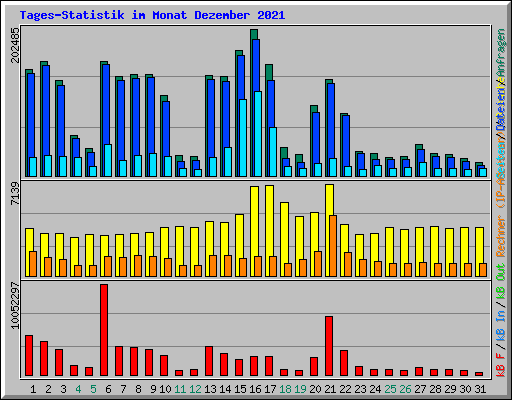 Tages-Statistik im Monat Dezember 2021