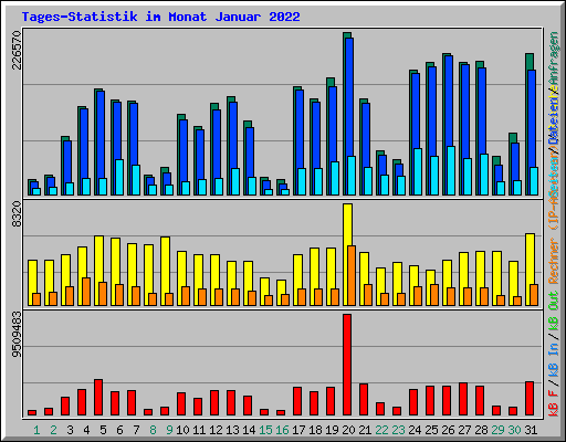 Tages-Statistik im Monat Januar 2022