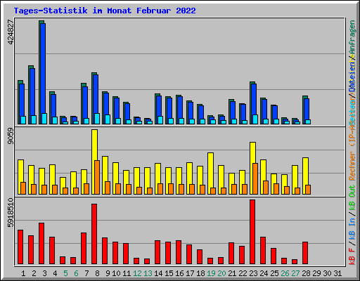Tages-Statistik im Monat Februar 2022