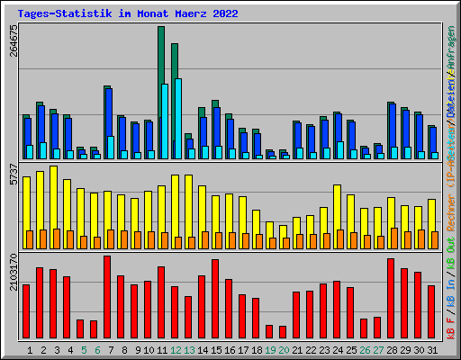 Tages-Statistik im Monat Maerz 2022