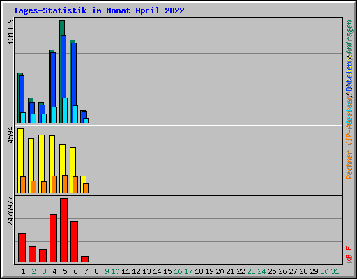 Tages-Statistik im Monat April 2022