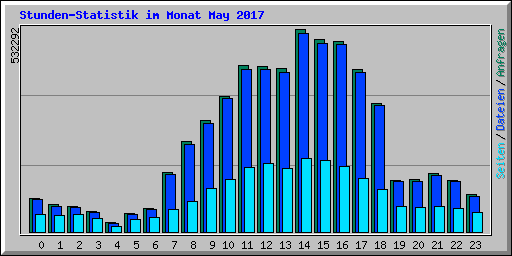 Stunden-Statistik im Monat May 2017