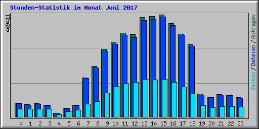 Stunden-Statistik im Monat Juni 2017