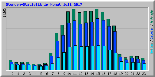 Stunden-Statistik im Monat Juli 2017