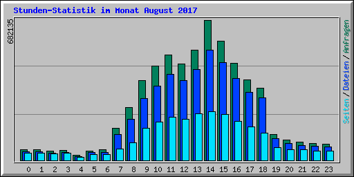 Stunden-Statistik im Monat August 2017