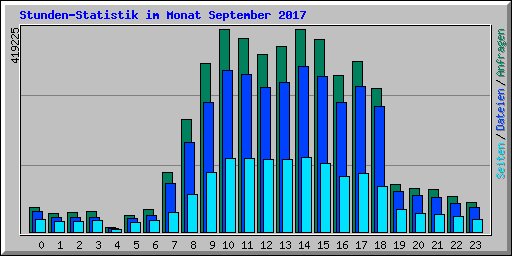 Stunden-Statistik im Monat September 2017