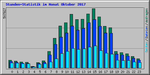 Stunden-Statistik im Monat Oktober 2017