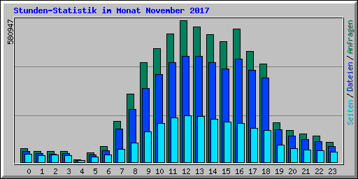 Stunden-Statistik im Monat November 2017