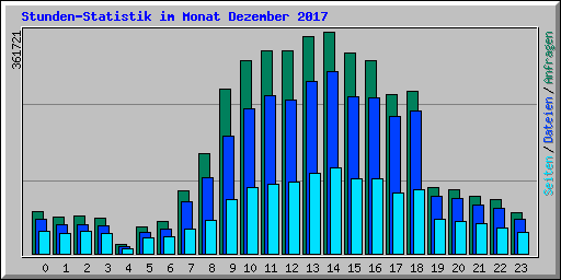 Stunden-Statistik im Monat Dezember 2017