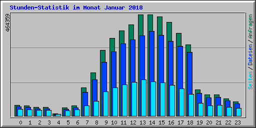 Stunden-Statistik im Monat Januar 2018