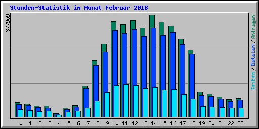 Stunden-Statistik im Monat Februar 2018