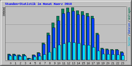 Stunden-Statistik im Monat Maerz 2018