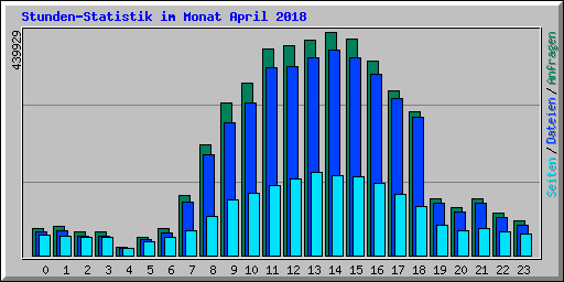 Stunden-Statistik im Monat April 2018