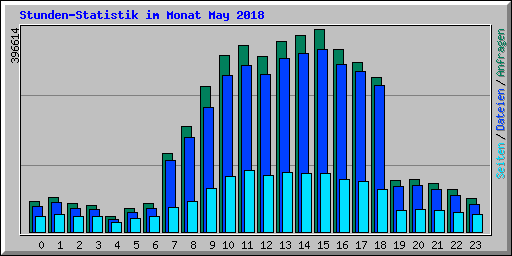 Stunden-Statistik im Monat May 2018
