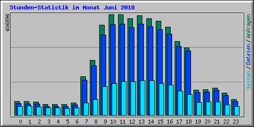 Stunden-Statistik im Monat Juni 2018