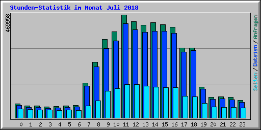 Stunden-Statistik im Monat Juli 2018