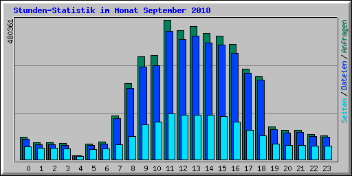 Stunden-Statistik im Monat September 2018