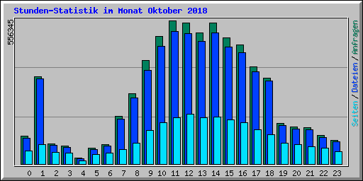 Stunden-Statistik im Monat Oktober 2018