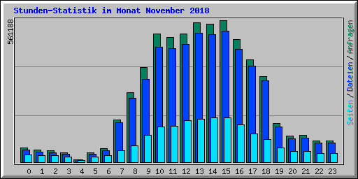 Stunden-Statistik im Monat November 2018