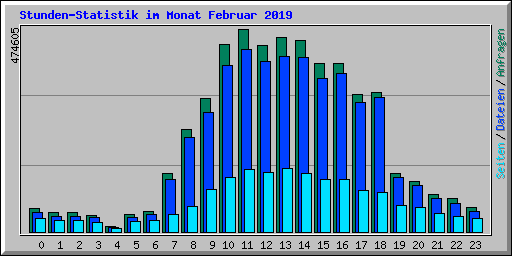 Stunden-Statistik im Monat Februar 2019