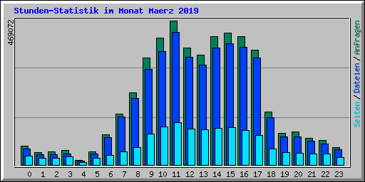 Stunden-Statistik im Monat Maerz 2019