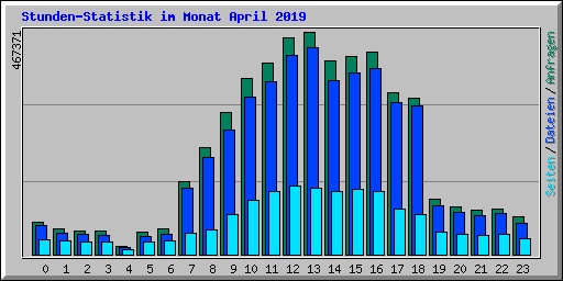 Stunden-Statistik im Monat April 2019