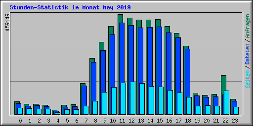 Stunden-Statistik im Monat May 2019