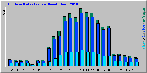 Stunden-Statistik im Monat Juni 2019