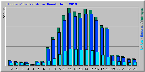 Stunden-Statistik im Monat Juli 2019