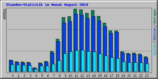 Stunden-Statistik im Monat August 2019