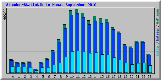 Stunden-Statistik im Monat September 2019