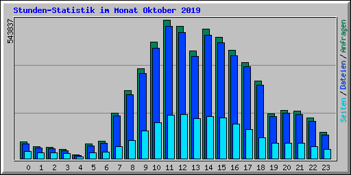 Stunden-Statistik im Monat Oktober 2019