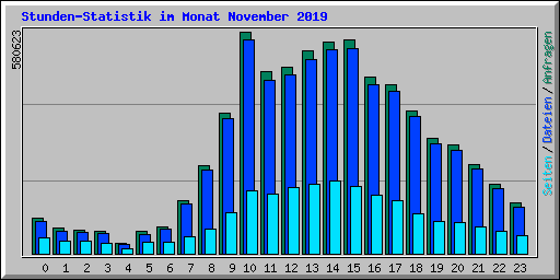 Stunden-Statistik im Monat November 2019
