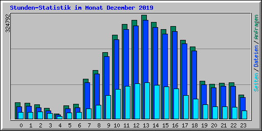 Stunden-Statistik im Monat Dezember 2019