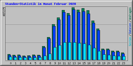 Stunden-Statistik im Monat Februar 2020