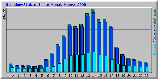 Stunden-Statistik im Monat Maerz 2020