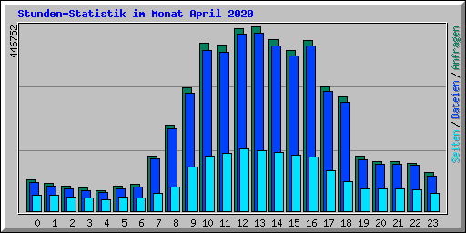 Stunden-Statistik im Monat April 2020