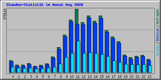 Stunden-Statistik im Monat May 2020