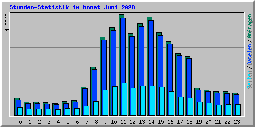 Stunden-Statistik im Monat Juni 2020