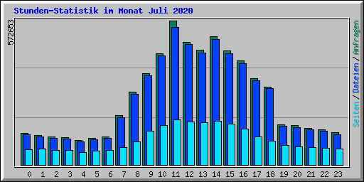 Stunden-Statistik im Monat Juli 2020