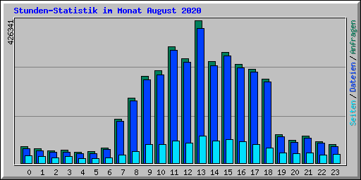 Stunden-Statistik im Monat August 2020