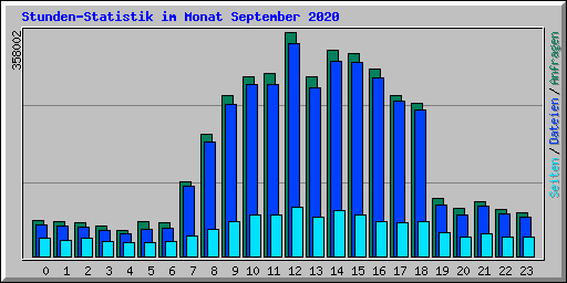 Stunden-Statistik im Monat September 2020