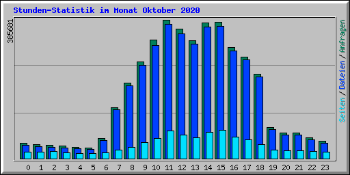 Stunden-Statistik im Monat Oktober 2020
