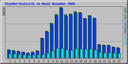 Stunden-Statistik im Monat November 2020