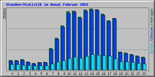 Stunden-Statistik im Monat Februar 2021