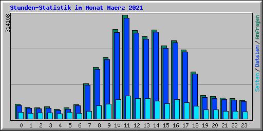 Stunden-Statistik im Monat Maerz 2021