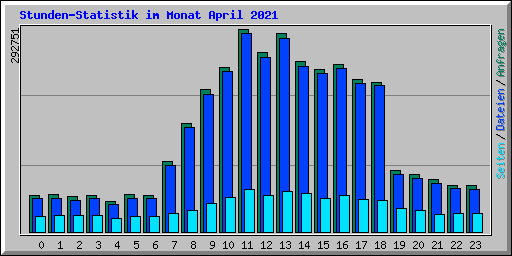 Stunden-Statistik im Monat April 2021