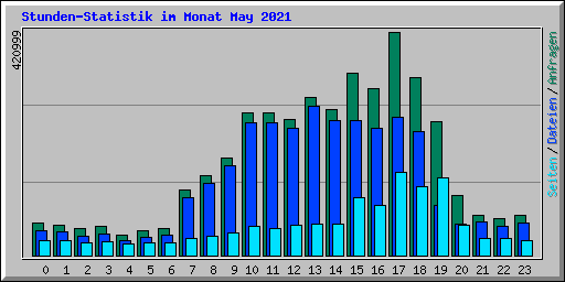 Stunden-Statistik im Monat May 2021