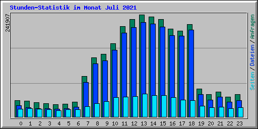 Stunden-Statistik im Monat Juli 2021