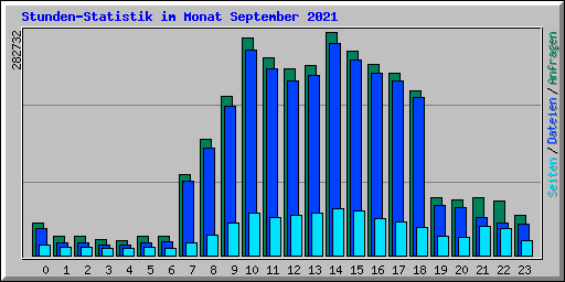 Stunden-Statistik im Monat September 2021